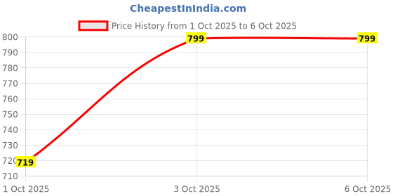nykaa.com Solved Labs Cloud Body Serum In Lotion solved labs Price History Graph from 1 Oct 2025 to 6 Oct 2025