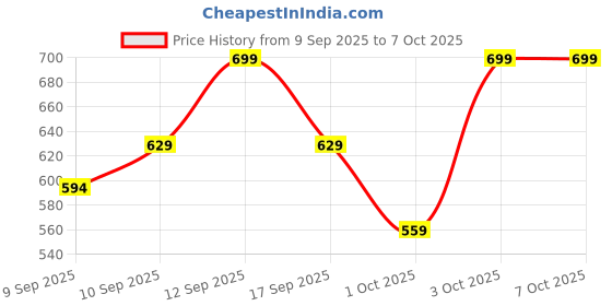 nykaa.com Solved Labs Flash Facial 25% AHA+BHA+PHA Face Mask solved labs Price History Graph from 9 Sep 2025 to 7 Oct 2025