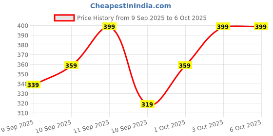 nykaa.com Solved Labs Sos3 Hypochlorous Acid Spray solved labs Price History Graph from 9 Sep 2025 to 5 Oct 2025