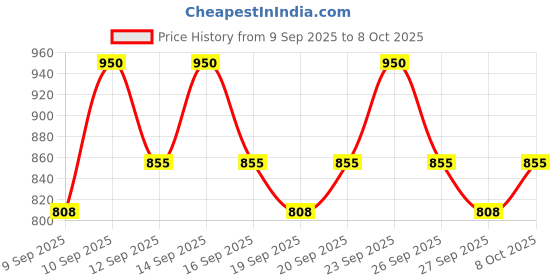 nykaa.com SOME BY MI AHA-BHA-PHA 30 Days Miracle Cleansing Bar some by mi Price History Graph from 9 Sep 2025 to 8 Oct 2025