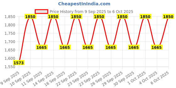 nykaa.com SOME BY MI AHA-BHA-PHA 30 Days Miracle Starter Kit some by mi Price History Graph from 9 Sep 2025 to 5 Oct 2025