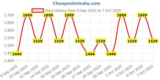 nykaa.com SOME BY MI Bye Bye Blackhead 30 Days Miracle Green Tea Tox Bubble Cleanser some by mi Price History Graph from 9 Sep 2025 to 6 Oct 2025