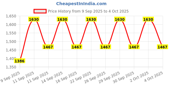 nykaa.com SOME BY MI Retinol Intense Advanced Triple Action Eye Cream some by mi Price History Graph from 9 Sep 2025 to 4 Oct 2025