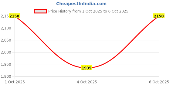 nykaa.com SOME BY MI Retinol Intense Reactivating Serum- Anti-Aging Korean Serum Reduces Wrinkles, Pore Size some by mi Price History Graph from 1 Oct 2025 to 6 Oct 2025