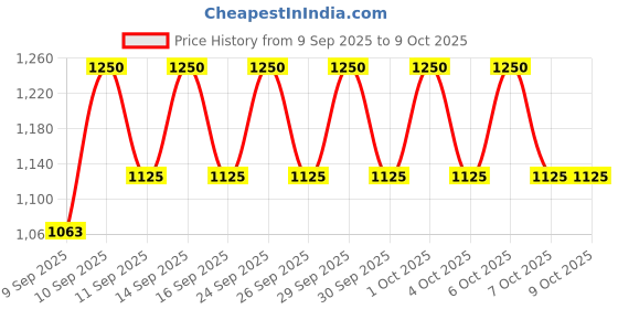 nykaa.com SOME BY MI Retinol Intense Trial Kit some by mi Price History Graph from 9 Sep 2025 to 6 Oct 2025