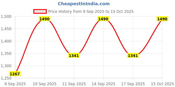 nykaa.com SOME BY MI Yuja Niacin 30 Days Miracle Brightening Face Toner some by mi Price History Graph from 9 Sep 2025 to 15 Oct 2025