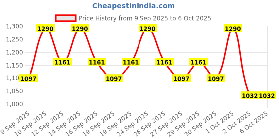 nykaa.com SOME BY MI Yuja Niacin Brightening All-In-One Face Cleanser some by mi Price History Graph from 9 Sep 2025 to 6 Oct 2025