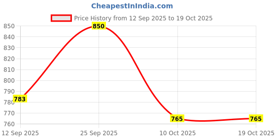 nykaa.com Sonari Tinycare Non-Padded Nursing Bra - Multi-Color sonari Price History Graph from 12 Sep 2025 to 17 Oct 2025