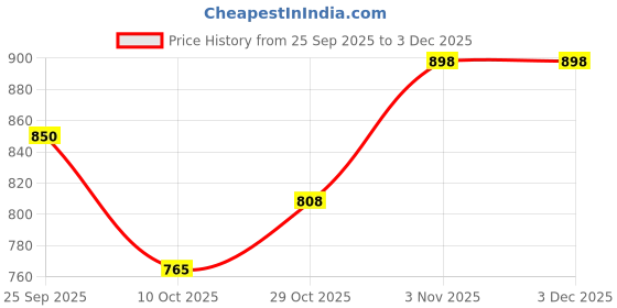 nykaa.com Sonari Tinycare Non-Padded Nursing Bra - Multi-Color sonari Price History Graph from 25 Sep 2025 to 3 Dec 2025