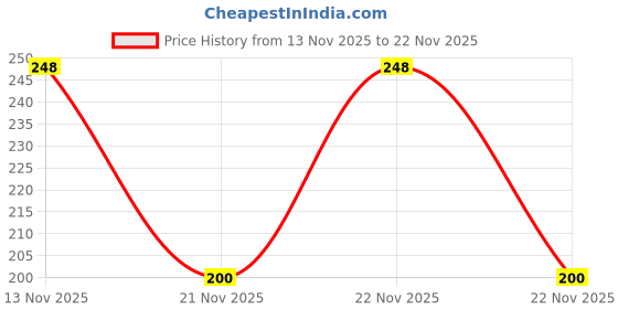 nykaa.com Sotrue Dark Spell Liquid Eyeliner Smudge-proof & Waterproof Liner sotrue Price History Graph from 13 Nov 2025 to 21 Nov 2025