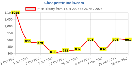 nykaa.com Sotrue Derma Stamp With Titanium Coated Needles - 0.25mm to 3mm sotrue Price History Graph from 1 Oct 2025 to 25 Nov 2025
