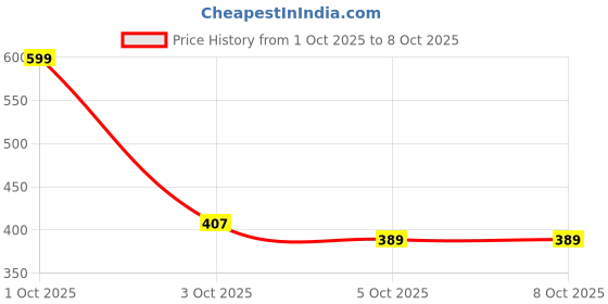 nykaa.com Sotrue SPF 50+ Daily Sunscreen Stick Lightweight, No White Cast, Natural Finish For All Skin Types sotrue Price History Graph from 1 Oct 2025 to 8 Oct 2025