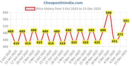 nykaa.com Sotrue Strobe Cream Combo Pack (Gold & Pink) sotrue Price History Graph from 3 Oct 2025 to 15 Dec 2025