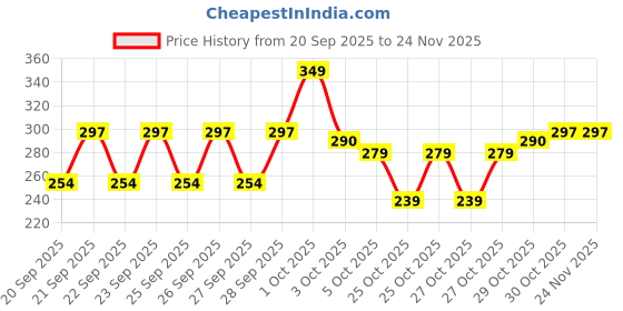 nykaa.com Sotrue Strobe Illuminating Cream + Moisturizer With Hyaluronic Acid - Pink sotrue Price History Graph from 20 Sep 2025 to 23 Nov 2025