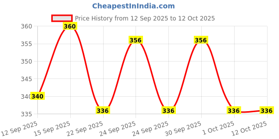 nykaa.com Soulflower Ayurvedic Chandan Sandalwood Cleansing Handmade Soap for Radiant Skin Face Glow soulflower Price History Graph from 12 Sep 2025 to 11 Oct 2025