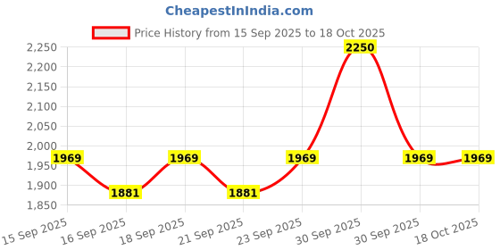 nykaa.com Soulflower Ayurvedic Face Combo Kumkumadi Range (Facewash & Beauty Face Oil) soulflower Price History Graph from 15 Sep 2025 to 17 Oct 2025