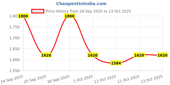 nykaa.com Soulflower Ayurvedic Kumkumadi Tailam Clinically Tested Face Oil for Glowing Skin, Almond Saffron soulflower Price History Graph from 24 Sep 2025 to 12 Oct 2025