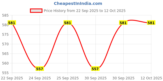 nykaa.com Soulflower Bonding Castor Oil Super Saver Combo soulflower Price History Graph from 22 Sep 2025 to 11 Oct 2025