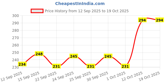 nykaa.com Soulflower Coldpressed Castor Carrier Oil soulflower Price History Graph from 12 Sep 2025 to 19 Oct 2025