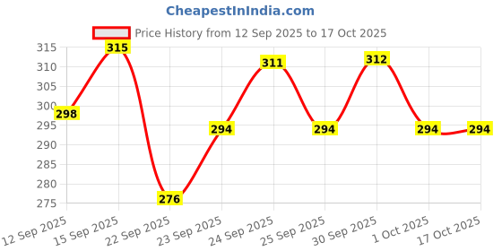nykaa.com Soulflower Coldpressed Pure Natural Bhringraj Oil with Coconut and Sesame soulflower Price History Graph from 12 Sep 2025 to 16 Oct 2025