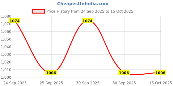 nykaa.com Soulflower Essential Oil Olive Oil & Castor Carrier Oil Combo soulflower Price History Graph from 24 Sep 2025 to 15 Oct 2025