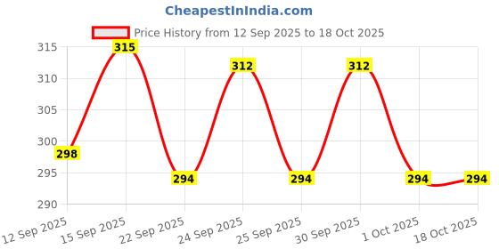 nykaa.com Soulflower Extra Virgin Coconut Oil for Dry, Frizzy Hair, Rough Skin, Wrinkle Reduction Cold Pressed soulflower Price History Graph from 12 Sep 2025 to 18 Oct 2025