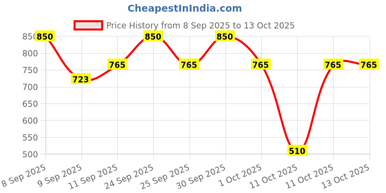 nykaa.com Soulflower Frankincense Essential Oil for Healthy Hair, Face, Skin Wrinkles, Scalp, Control Acne soulflower Price History Graph from 8 Sep 2025 to 13 Oct 2025