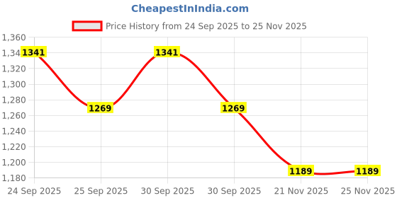 nykaa.com Soulflower Jojoba Oil Castor Oil & Tea Tree Essential Oil Combo soulflower Price History Graph from 24 Sep 2025 to 23 Nov 2025
