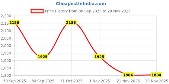 nykaa.com Soulflower Kumkumadi Oil & Cleansing Sandalwood Soap Monthly Regime soulflower Price History Graph from 30 Sep 2025 to 29 Nov 2025