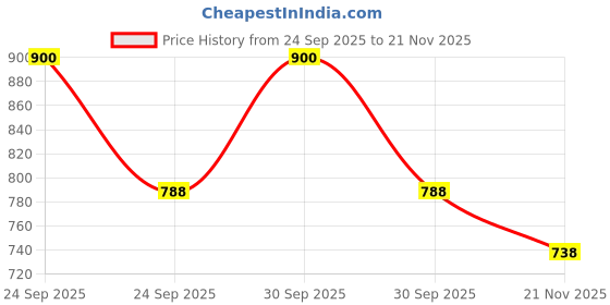 nykaa.com Soulflower Lavender & Rose Geranium Bath Salt Combo For Detoxifying Skin And Feet Relaxation soulflower Price History Graph from 24 Sep 2025 to 21 Nov 2025