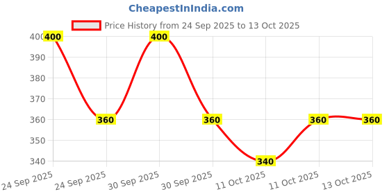 nykaa.com Soulflower Lavender Essential Oil for Better Sleep, Scalp Care, Healthy Skin & Relaxation soulflower Price History Graph from 24 Sep 2025 to 13 Oct 2025