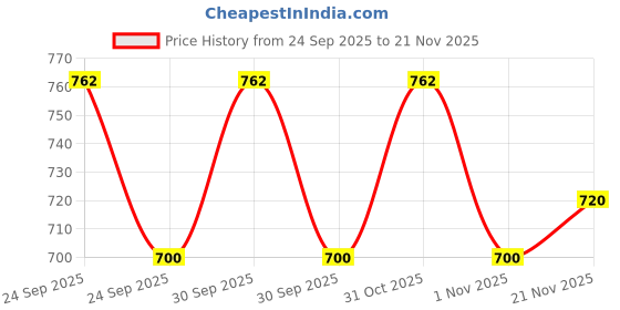 nykaa.com Soulflower Olive Carrier Oil & Tea Tree Essential Oil Combo soulflower Price History Graph from 24 Sep 2025 to 21 Nov 2025