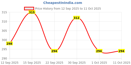 nykaa.com Soulflower Olive Oil for Shiny & Plump Skin Primer for Gloss Look & Makeup Remover soulflower Price History Graph from 12 Sep 2025 to 10 Oct 2025