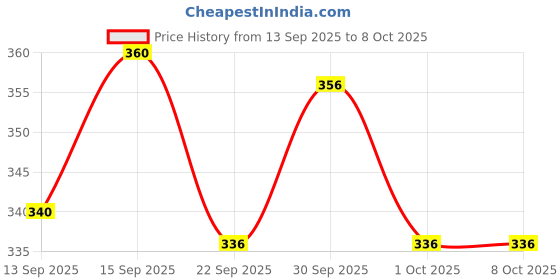 nykaa.com Soulflower Organic Tea Tree Handmade Bathing Soap For Acne & Pimple Control, Face & Body soulflower Price History Graph from 13 Sep 2025 to 8 Oct 2025