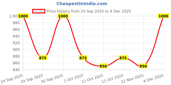 nykaa.com Soulflower Rose Try Me Skincare Gift set & Combo kits with Relaxing Body massage Oil for Men & Women soulflower Price History Graph from 24 Sep 2025 to 4 Dec 2025