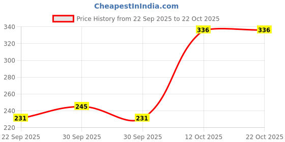 nykaa.com Soulflower Rosemary Lavender Baby Hair Oil soulflower Price History Graph from 22 Sep 2025 to 21 Oct 2025