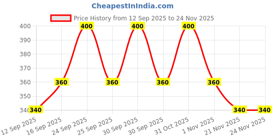 nykaa.com Soulflower Tea Tree Essential Oil For Active Acne & Pimples, Blemishes & Flakes soulflower Price History Graph from 12 Sep 2025 to 24 Nov 2025