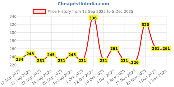 nykaa.com Soulflower Tea Tree Hair Oil - For Scalp And Dandruff Care soulflower Price History Graph from 12 Sep 2025 to 4 Dec 2025
