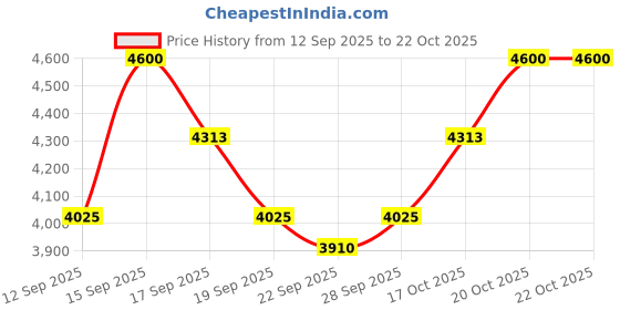 nykaa.com SP Balance Scalp Energy Serum for Hair Fall Control & Scalp Care sp Price History Graph from 12 Sep 2025 to 21 Oct 2025