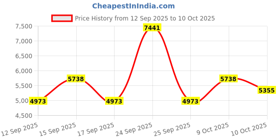 nykaa.com SP Balance Scalp Shampoo And Scalp Energy Combo sp Price History Graph from 12 Sep 2025 to 10 Oct 2025