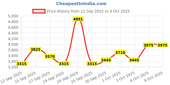 nykaa.com Sp Balance Scalp Shampoo, Mask and Hair Oil Combo for Sensitive Scalp sp Price History Graph from 12 Sep 2025 to 8 Oct 2025