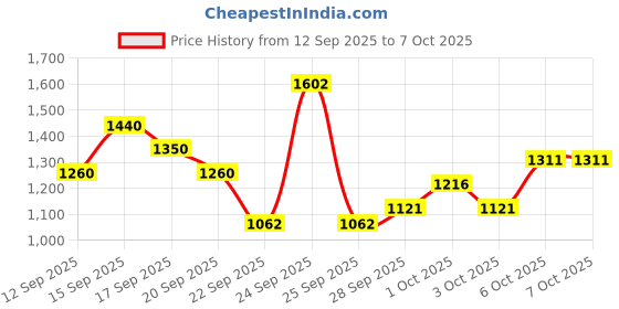 nykaa.com SP Clear Scalp Anti-Dandruff Shampoo for Flake-Free & Itch-Free Scalp sp Price History Graph from 12 Sep 2025 to 6 Oct 2025