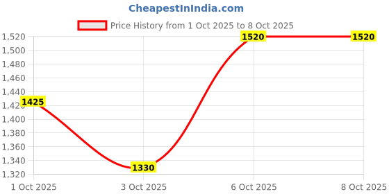 nykaa.com SP Color Save Conditioner For Coloured Hair sp Price History Graph from 1 Oct 2025 to 6 Oct 2025