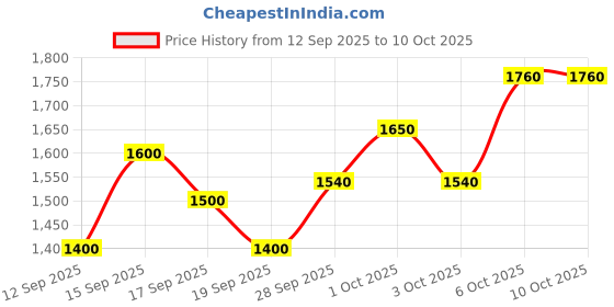 nykaa.com SP Color Save Mask For Coloured Hair sp Price History Graph from 12 Sep 2025 to 9 Oct 2025