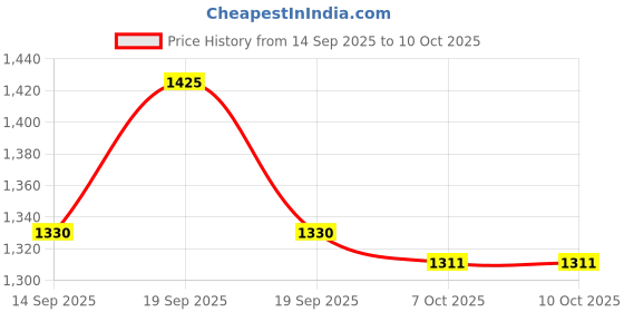 nykaa.com SP Color Save Shampoo For Coloured Hair sp Price History Graph from 14 Sep 2025 to 8 Oct 2025
