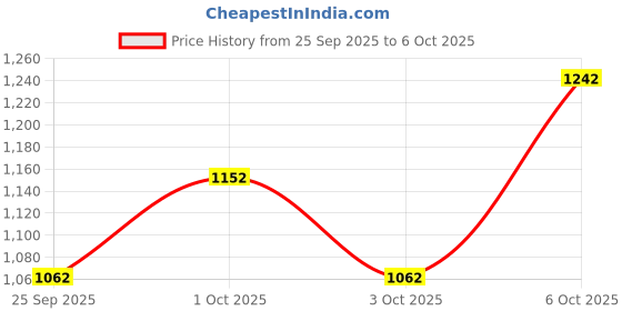 nykaa.com SP Hydrate Shampoo with Glycerin & Glucose for Dry Hair & Flaky Scalp Relief sp Price History Graph from 25 Sep 2025 to 6 Oct 2025