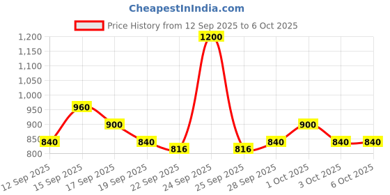 nykaa.com SP Luxe Oil Keratin Restore Reconstructive Elixir with Almond Oils for Smooth, Strong Hair sp Price History Graph from 12 Sep 2025 to 6 Oct 2025