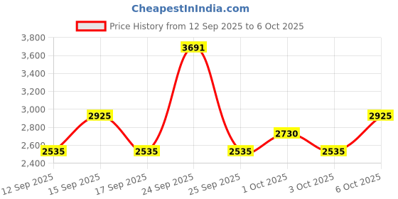 nykaa.com SP Luxe Oil Keratin Shampoo and Mask Combo sp Price History Graph from 12 Sep 2025 to 6 Oct 2025