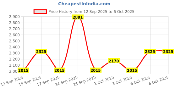 nykaa.com SP Luxe Oil Shampoo And Luxe Oil Elixir Combo sp Price History Graph from 12 Sep 2025 to 6 Oct 2025