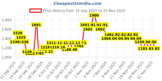 nykaa.com SP LuxeOil Keratin Protect Shampoo with Argan, Jojoba & Almond Oils for Smooth Hair sp Price History Graph from 12 Sep 2025 to 23 Nov 2025